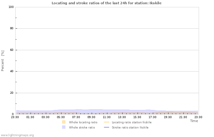 Grafikonok: Locating and stroke ratios