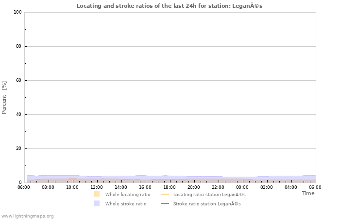 Grafikonok: Locating and stroke ratios