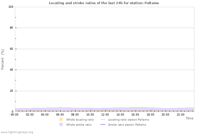 Grafikonok: Locating and stroke ratios