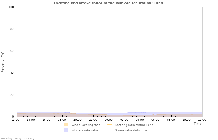 Grafikonok: Locating and stroke ratios