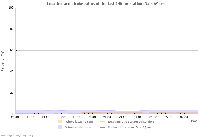 Grafikonok: Locating and stroke ratios