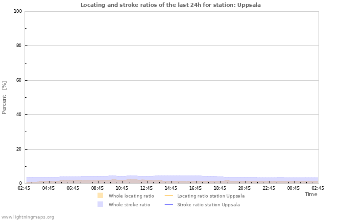 Grafikonok: Locating and stroke ratios