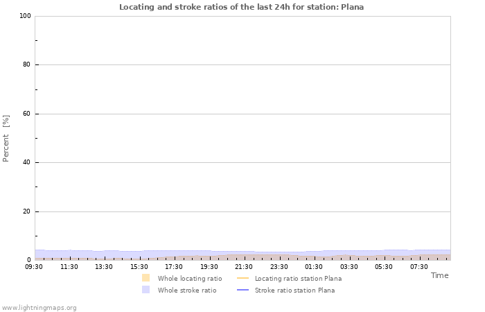 Grafikonok: Locating and stroke ratios