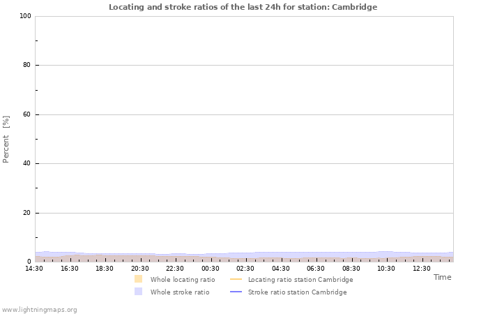 Grafikonok: Locating and stroke ratios