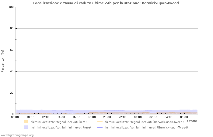 Grafico: Localizzazione e tasso di caduta