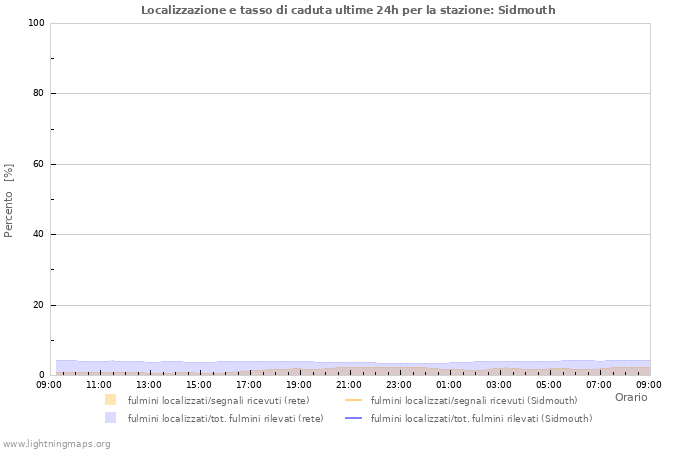 Grafico: Localizzazione e tasso di caduta