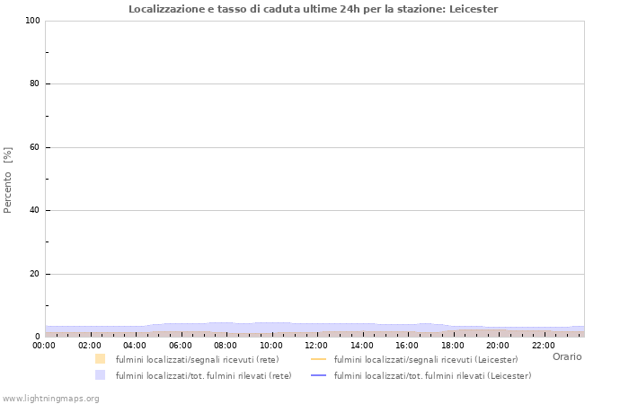 Grafico: Localizzazione e tasso di caduta