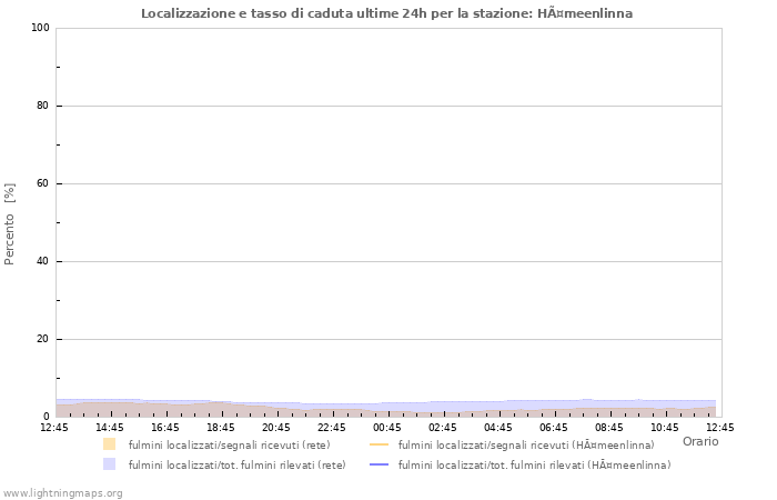 Grafico: Localizzazione e tasso di caduta