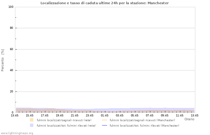 Grafico: Localizzazione e tasso di caduta