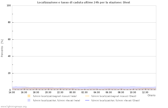 Grafico: Localizzazione e tasso di caduta