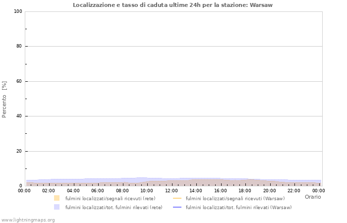 Grafico: Localizzazione e tasso di caduta