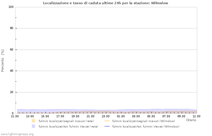 Grafico: Localizzazione e tasso di caduta