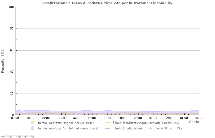 Grafico: Localizzazione e tasso di caduta