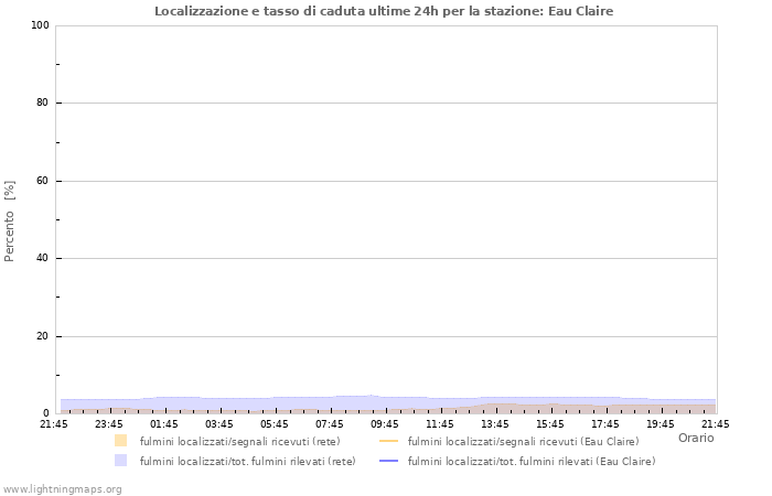 Grafico: Localizzazione e tasso di caduta