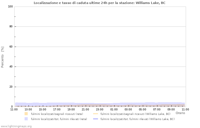 Grafico: Localizzazione e tasso di caduta