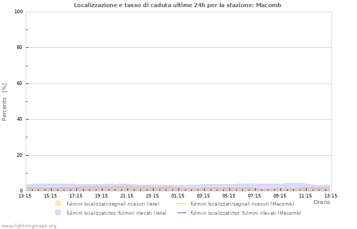 Grafico: Localizzazione e tasso di caduta