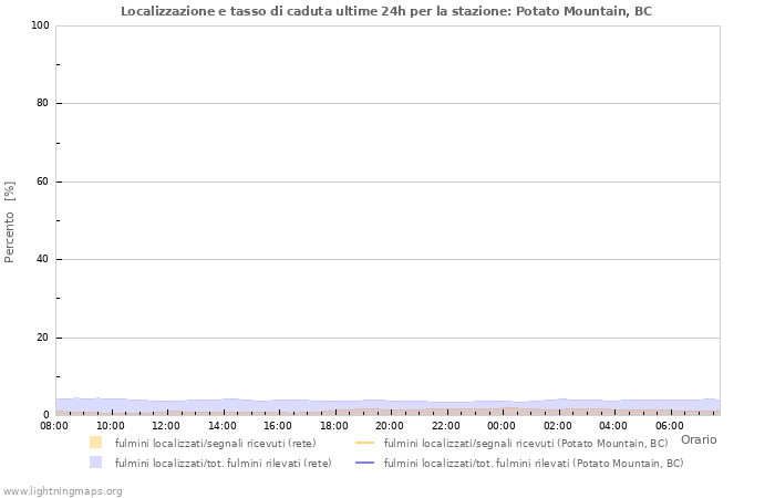 Grafico: Localizzazione e tasso di caduta