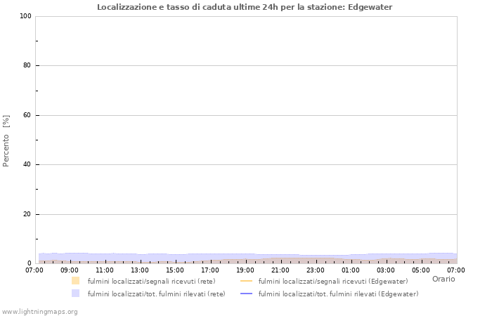 Grafico: Localizzazione e tasso di caduta