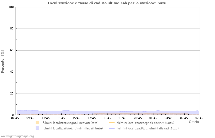 Grafico: Localizzazione e tasso di caduta