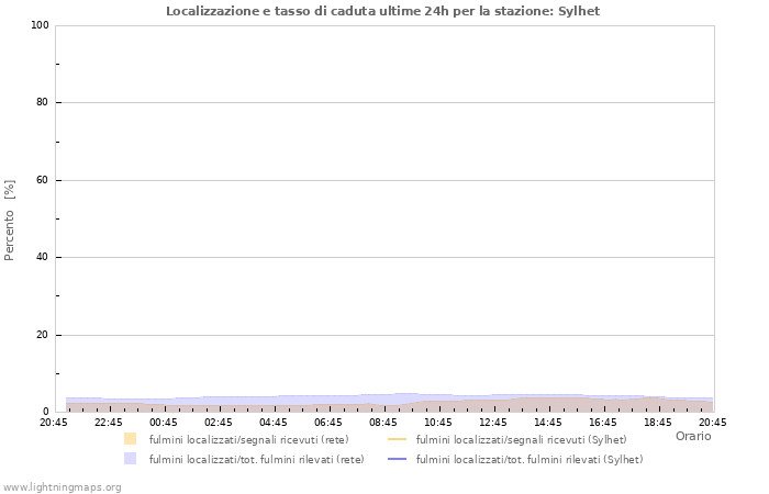 Grafico: Localizzazione e tasso di caduta