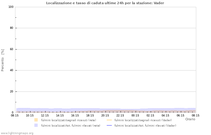 Grafico: Localizzazione e tasso di caduta