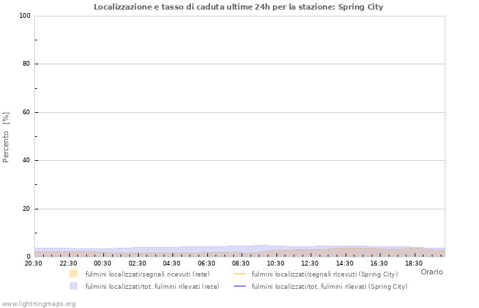 Grafico: Localizzazione e tasso di caduta