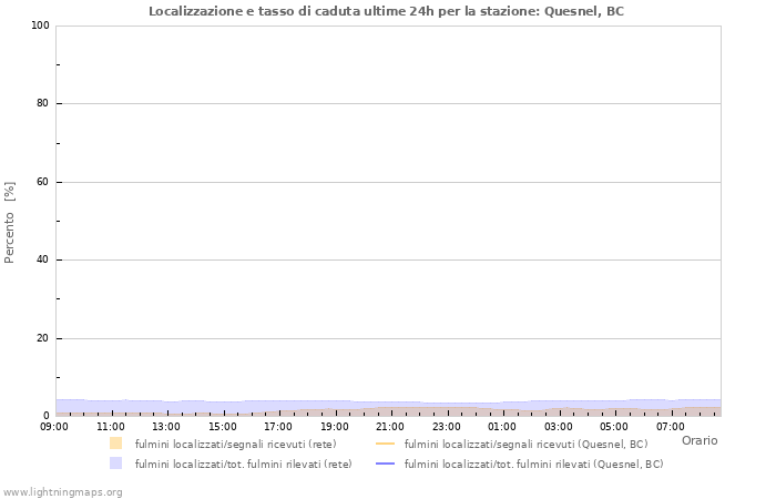 Grafico: Localizzazione e tasso di caduta