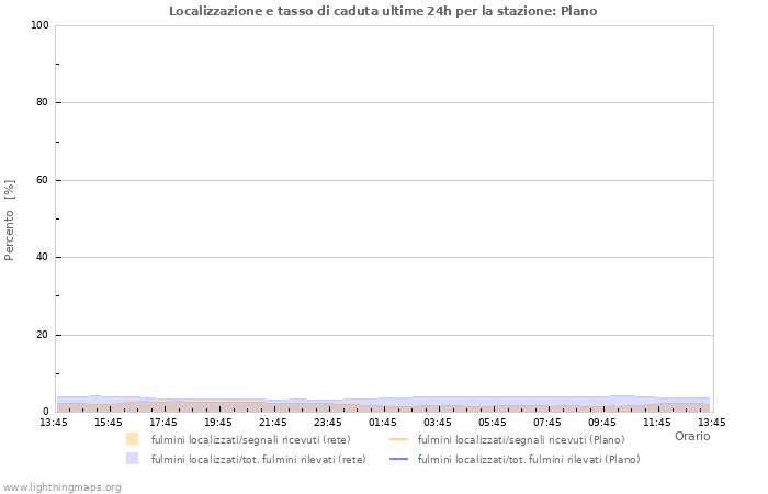 Grafico: Localizzazione e tasso di caduta