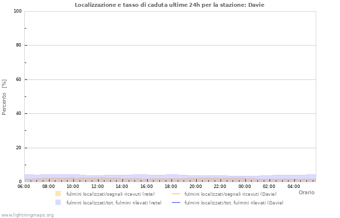 Grafico: Localizzazione e tasso di caduta