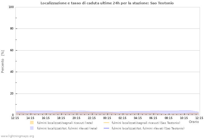 Grafico: Localizzazione e tasso di caduta