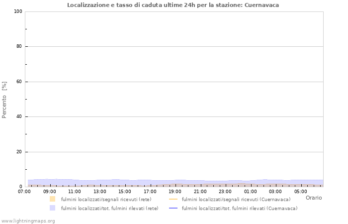 Grafico: Localizzazione e tasso di caduta