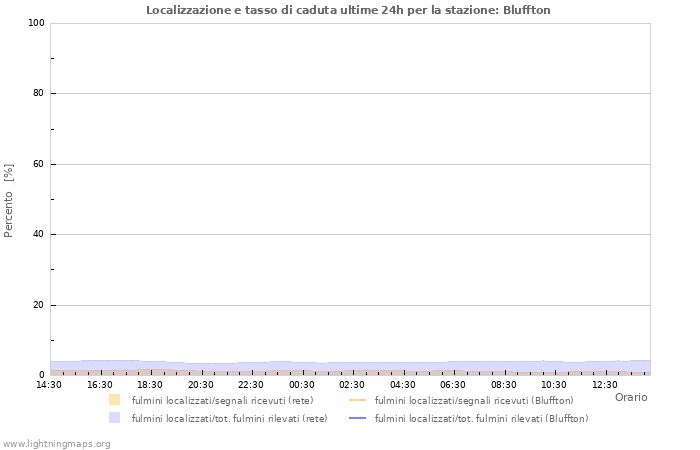 Grafico: Localizzazione e tasso di caduta