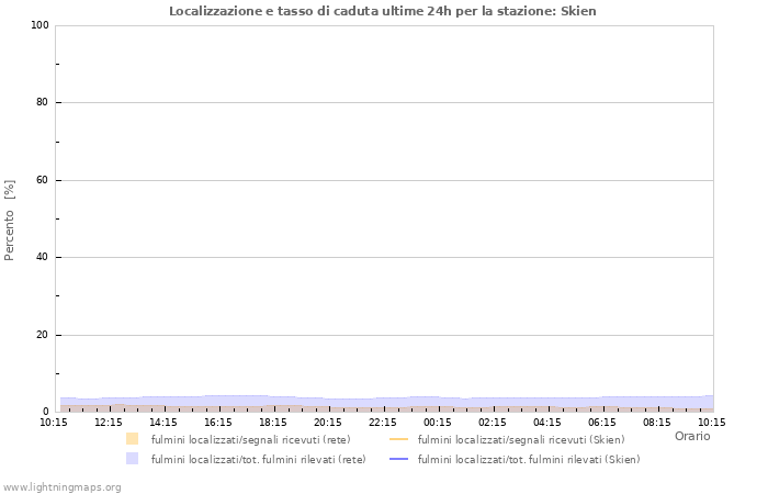 Grafico: Localizzazione e tasso di caduta