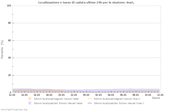 Grafico: Localizzazione e tasso di caduta