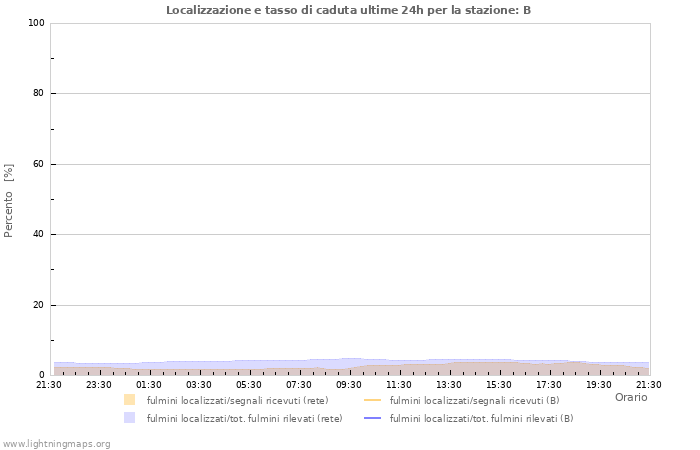 Grafico: Localizzazione e tasso di caduta