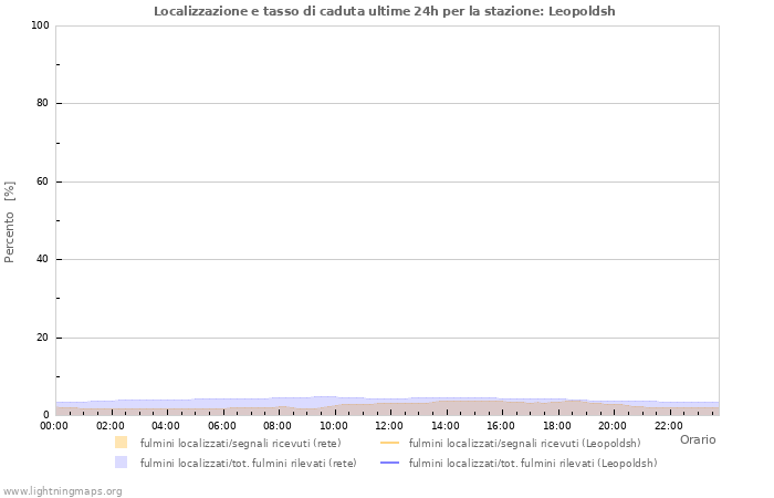 Grafico: Localizzazione e tasso di caduta