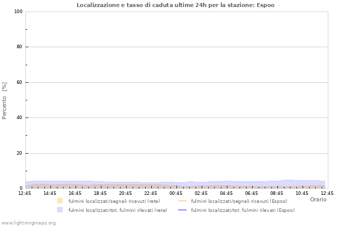 Grafico: Localizzazione e tasso di caduta