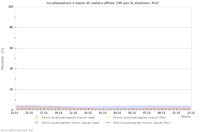 Grafico: Localizzazione e tasso di caduta