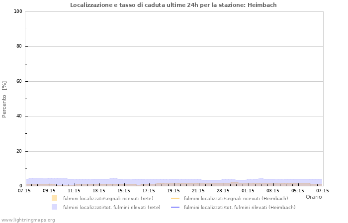 Grafico: Localizzazione e tasso di caduta