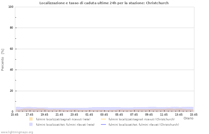 Grafico: Localizzazione e tasso di caduta