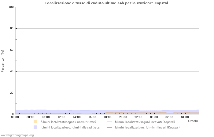 Grafico: Localizzazione e tasso di caduta