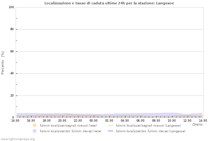 Grafico: Localizzazione e tasso di caduta