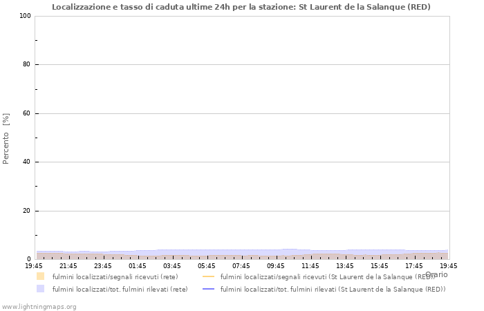 Grafico: Localizzazione e tasso di caduta