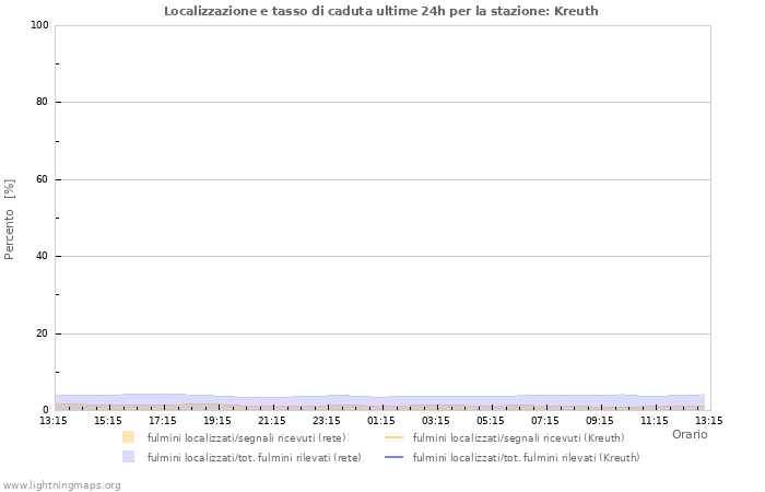 Grafico: Localizzazione e tasso di caduta