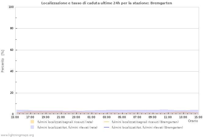 Grafico: Localizzazione e tasso di caduta