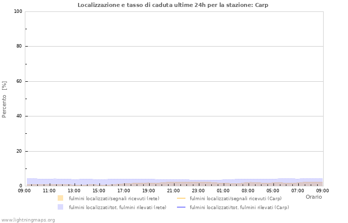 Grafico: Localizzazione e tasso di caduta