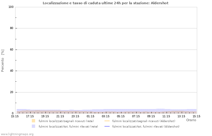 Grafico: Localizzazione e tasso di caduta