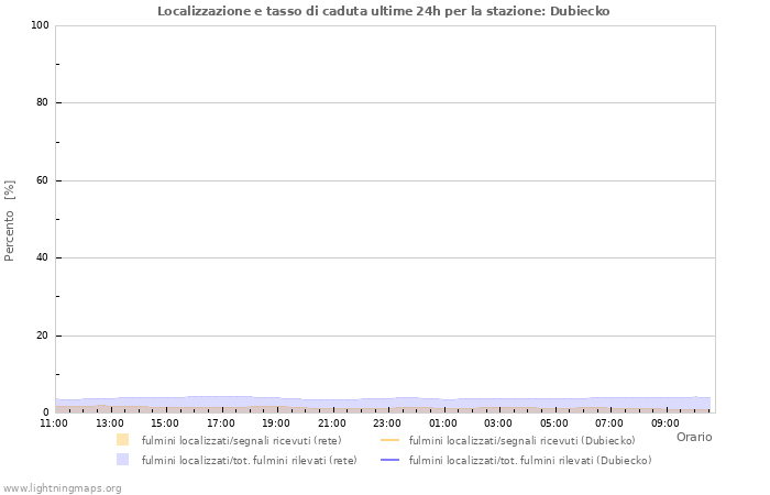 Grafico: Localizzazione e tasso di caduta