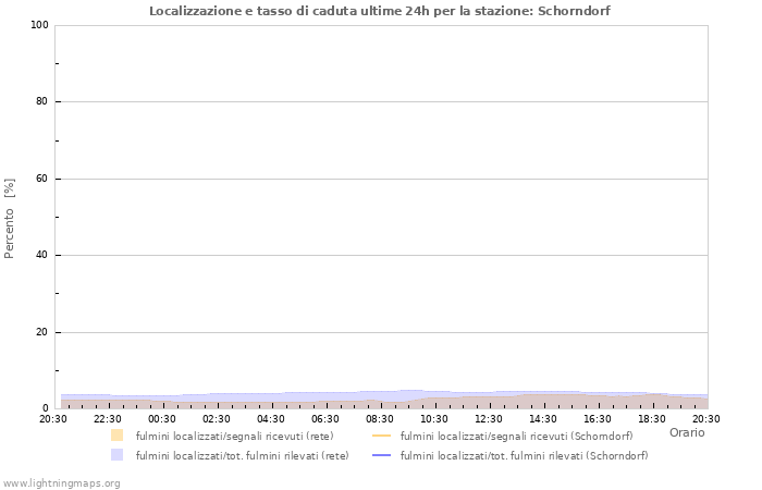 Grafico: Localizzazione e tasso di caduta