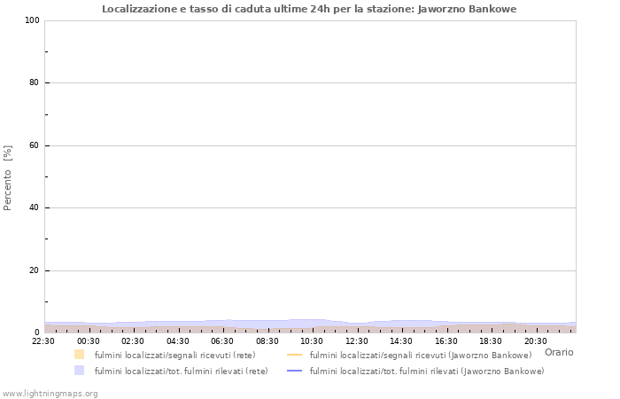 Grafico: Localizzazione e tasso di caduta